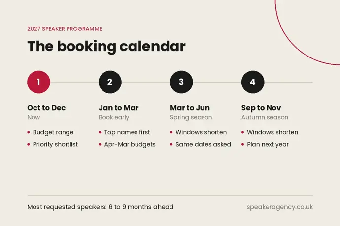The 2027 speaker booking calendar: October to December budget and shortlist, January to March early bookings, spring and autumn conference seasons