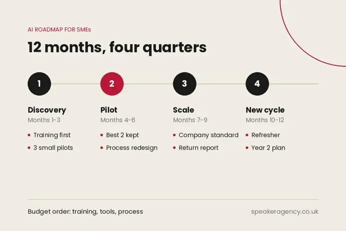 An AI roadmap for SMEs in four quarters: discovery, pilot, scale and a new cycle over 12 months